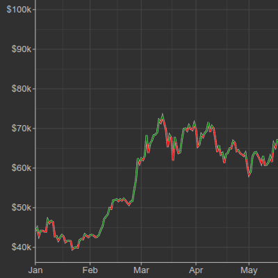 Bitcoin daily trend visualization (2024)